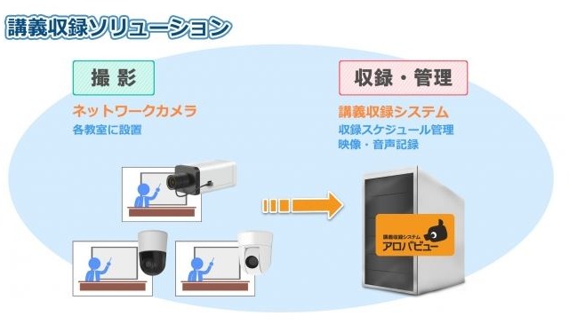 監視カメラを活用した教育機関向け「アロバビュー講義収録システム」 画像