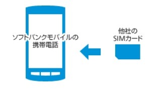 ソフトバンクモバイル、SIMロック解除は“180日縛り”……3社横並びの対応に 画像