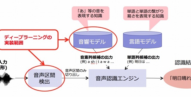 ヤフー、高精度の音声認識技術を18サービスに導入 画像