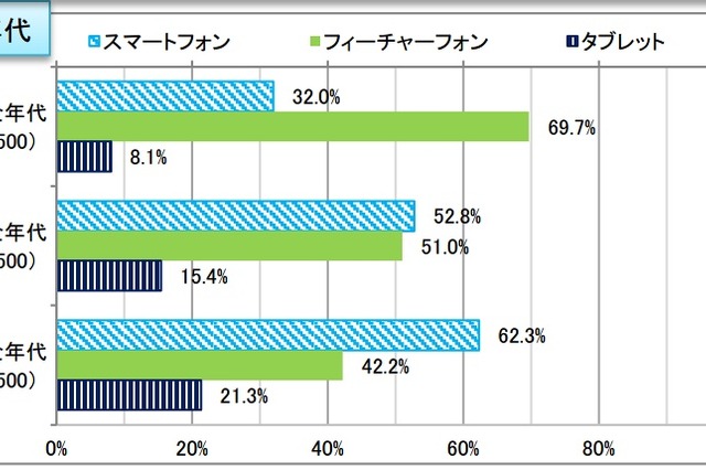 スマホ利用率は6割超、20代では約94％に……総務省調べ 画像