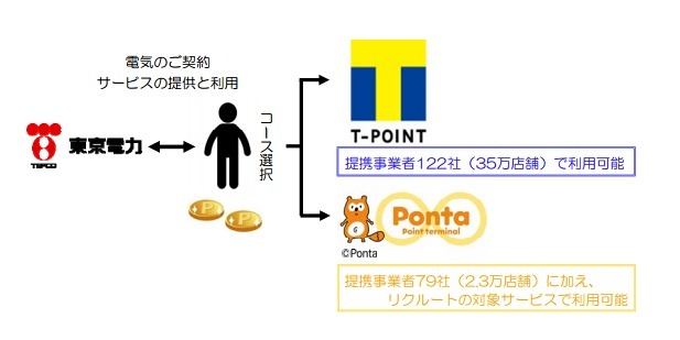 東京電力、「Ponta」に続き「Tポイント」も導入……CCCらと業務提携 画像