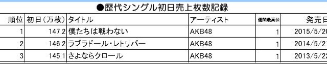 AKB48、初日売上147.2万枚! オリコンシングル史上最高記録 画像