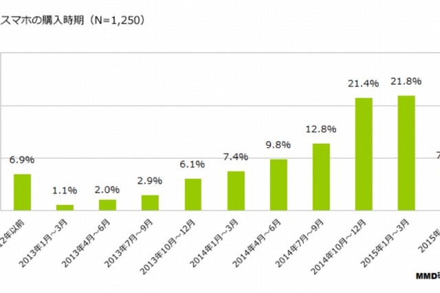 格安SIM、61.2％が「満足」……月額料金は平均2,961円 画像
