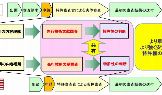 特許庁、米国との特許審査の協働調査を8月からスタート 画像