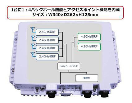 長距離無線LANと広域Wi-Fiエリアを同時に実現……日本電業工作が開発 画像