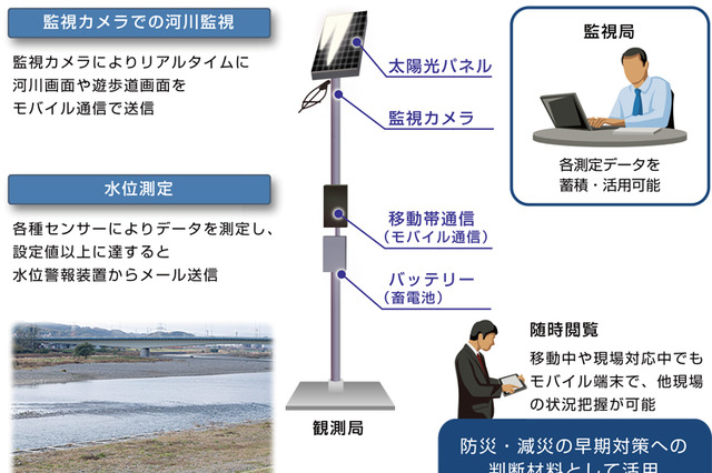 河川水位リアルタイム監視システムを富士通エフサスが商品化 画像