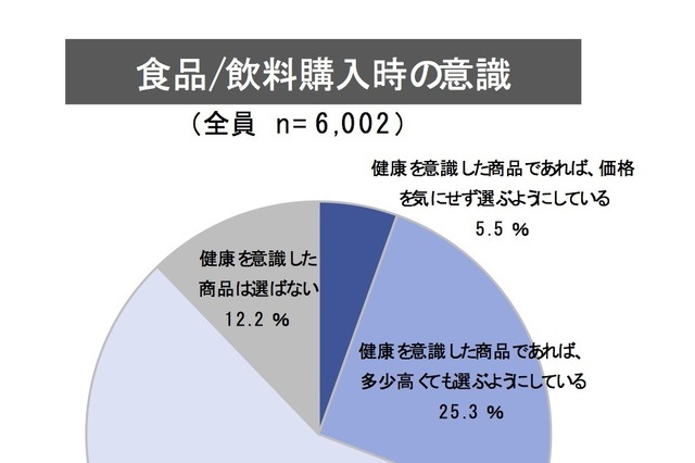 「機能性表示食品」制度始まる……イードなど健康意識を調査 画像
