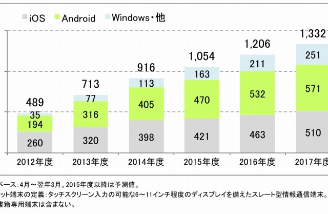 2014年度のタブレットのシェア、AndroidがiPadを僅差で上回る 画像