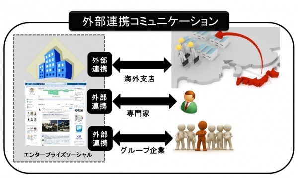 企業向けSNS「Beat Shuffle」に「グローバルユーザー招待機能」をリリース 画像