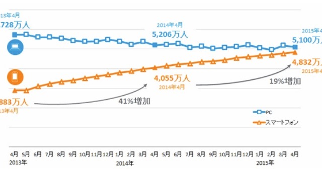 スマホからのネット利用者数、今冬でPC超え 画像