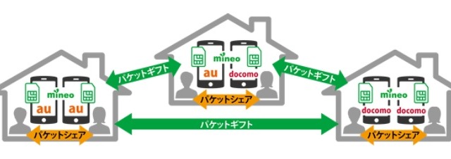 ケイ・オプティコム「mineo」、NTTドコモ回線が選択可能に 画像