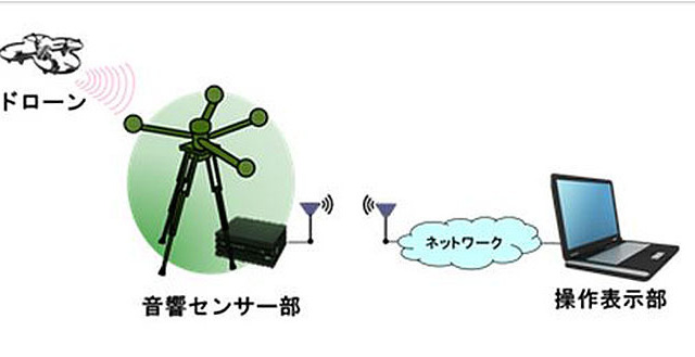 空中音響技術を利用したOKIの「ドローン探知システム」 画像