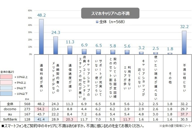 ユーザーは携帯通信キャリアにそれほど不満がない……調査結果 画像