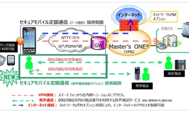 NTTPC、法人向けに閉域網接続型のデータ通信／音声通話SIMを提供開始 画像