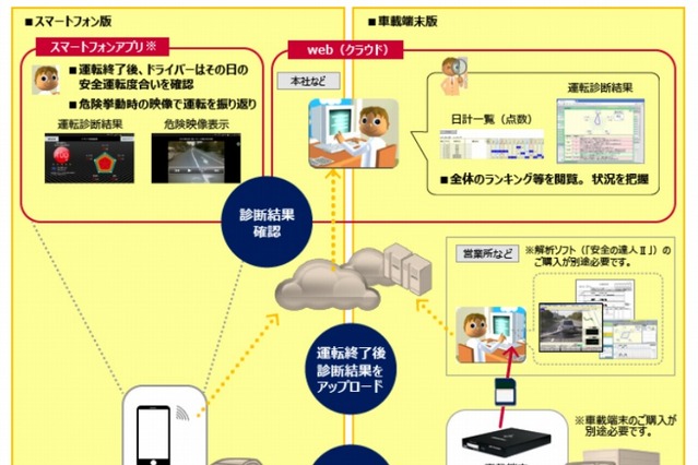 スマホ活用の安全運転支援サービス、ドコモ・システムズが提供開始 画像