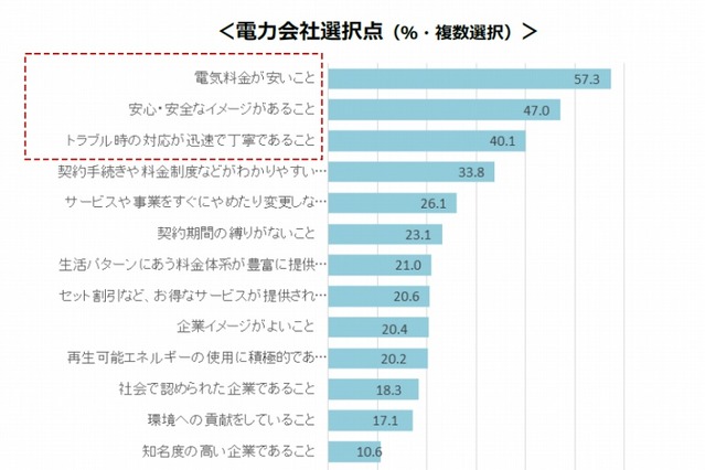 電力小売自由化、「お得感」と「安心感」が選択のポイント 画像