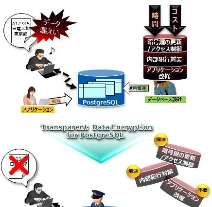 PostgreSQLデータベースを暗号化するソフト、NECが無償公開 画像