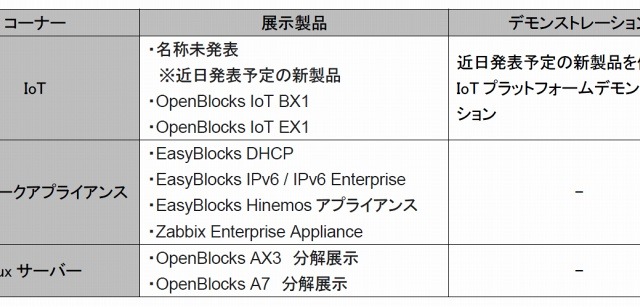 【Interop 2015 Vol.5】ぷらっとホーム、近日発表の新製品を使ったIoTデモを実施 画像