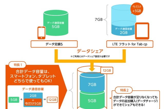 複数デバイスでデータ容量を共有できる「データシェア」、KDDIが開始 画像