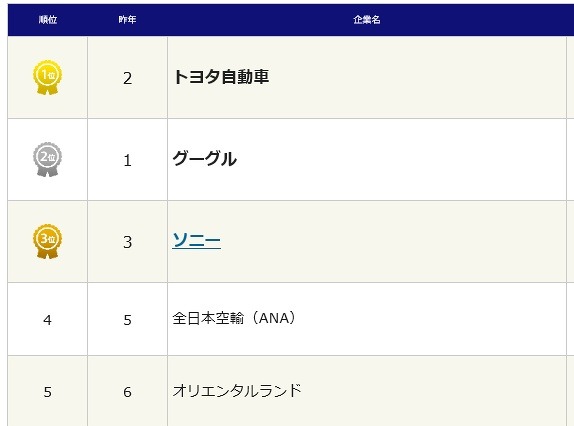 転職人気企業、グーグルをおさえトヨタが6年ぶり1位に 画像