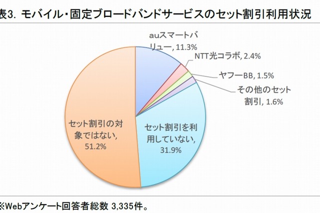 光とモバイルのセット割、利用者は全体の17％……ICT総研調べ 画像