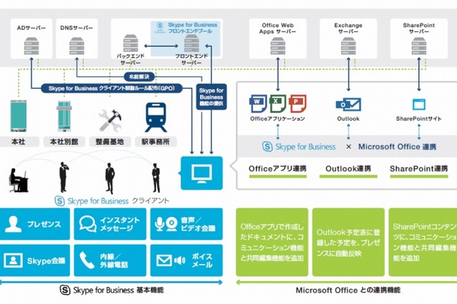 東京メトロ、拠点間コミュニケーションにSkype for Business導入 画像