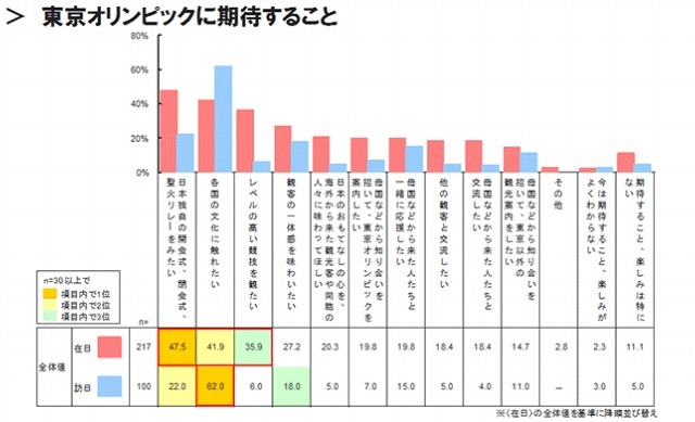 在日／訪日外国人が期待する「東京オリンピック観戦」 画像
