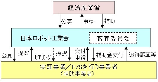 中小の製造業・サービス業へのロボット導入補助、1次公募の採択決定 画像