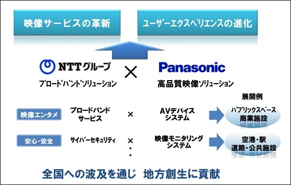 NTTとパナソニックが業務提携、「映像サービスの革新」「UXの進化」目指す 画像
