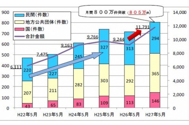 電子決済サービス「Pay-easy収納」、5月の利用額が1兆円を突破 画像