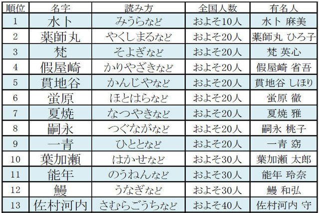 有名人の珍しい名字第1位はあの人気女子アナ！ 画像
