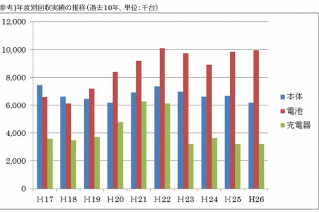 携帯端末リサイクル、回収台数・回収率ともに減少傾向 画像