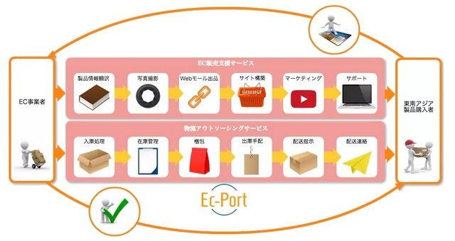 東南アジアへのEC販路拡大を支援する「EC-PORT」 画像