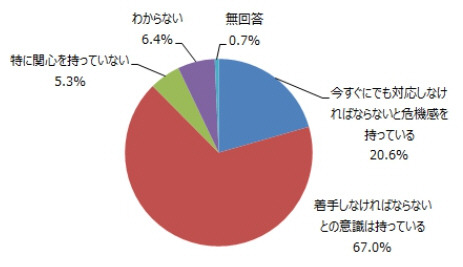 マイナンバー、「すぐに対応しないと」と危機感を持つ経営層は2割 画像