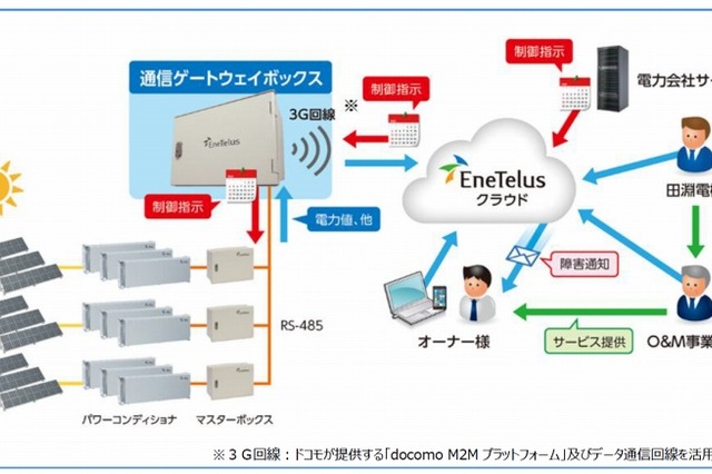 田淵電機、ドコモM2Mを活用した太陽光発電の遠隔監視サービスを開始 画像