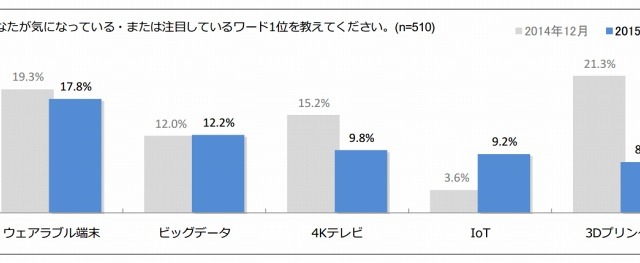 ITエンジニアが選ぶトレンドワード、「IoT」が大きく伸長 画像