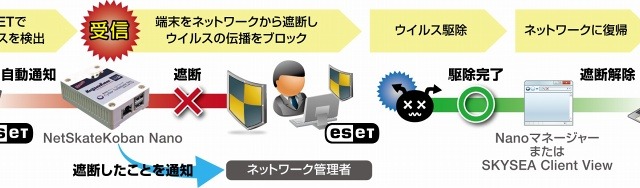 感染PCを自動的にネットから切断するソリューション、キヤノンITSが発売 画像