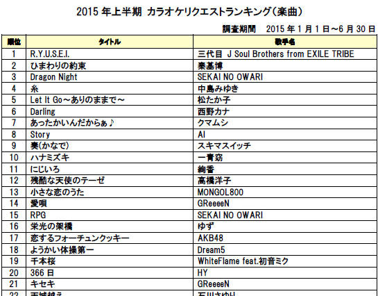 上半期カラオケ、三代目JSBがEXILEを抑えアーティスト部門制覇!2冠達成! 画像