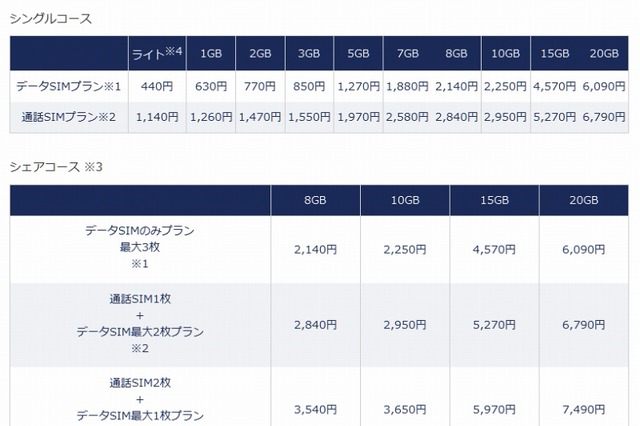 DMM mobile、ライトプラン・15GBプラン・20GBプランを追加 画像