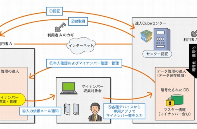 NTTデータ、年額約5万円のマイナンバー対応「データ管理の達人」発売 画像