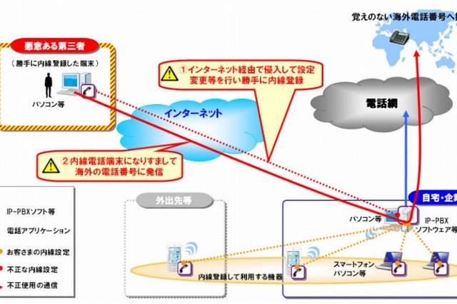 IP電話乗っ取りへの対策方針、NTT東西が発表 画像