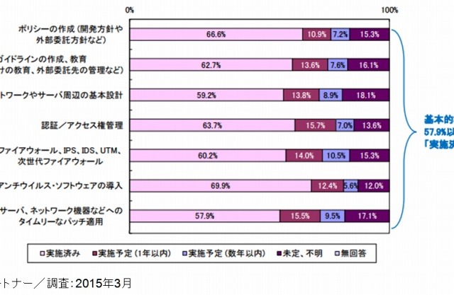 日本企業の約6割、サイバー攻撃へ基本対策を「実施済み」……ガートナー調べ 画像