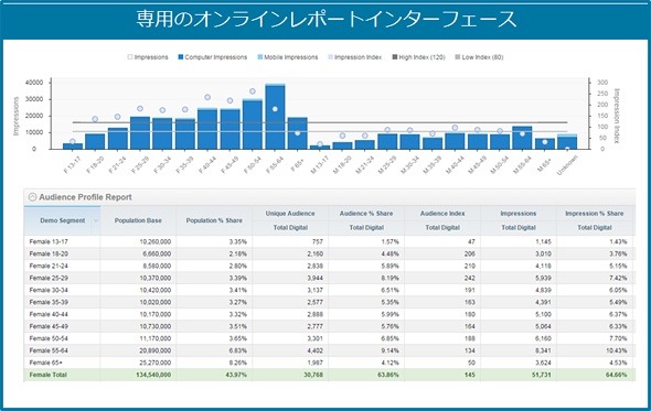 ニールセン、米国・中国などに続き「デジタル広告視聴率」を日本にも導入 画像