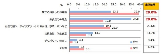 “働く人”のランチ事情……外食派?平均予算は? 画像