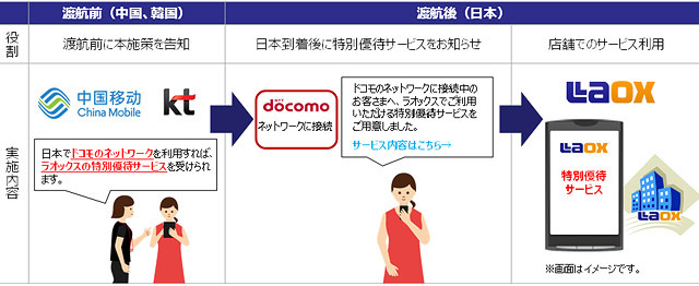 【木暮祐一のモバイルウォッチ】第80回 MNOとMVNOの訪日外国人対策、ユーザー獲得競争が本格化！ 画像