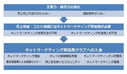 中小や地方企業のネットによる販路開拓を支援……ネッパン協議会 画像