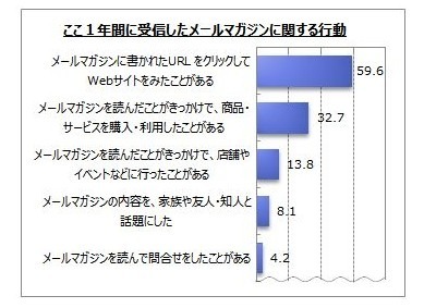 3割強が商品やサービスの購入のきっかけに……メルマガに関する調査 画像