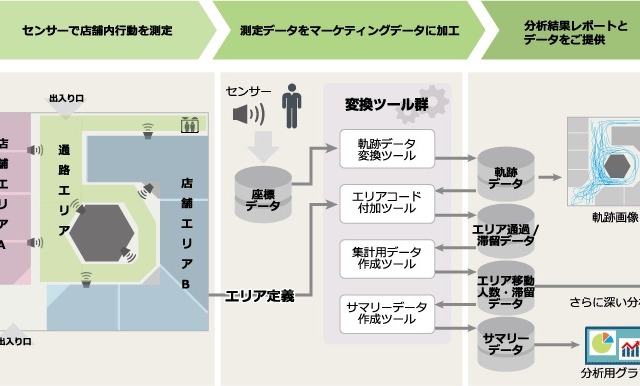 カメラとセンサで来店者の属性や動きを測定・分析……店舗向けソリューション 画像