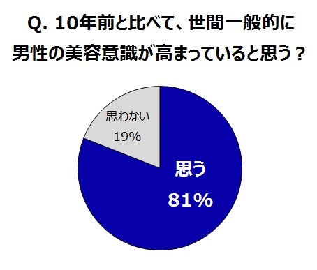 ミドル世代で高まる“美容意識”……40代男性は若々しさや格好良さを追求 画像