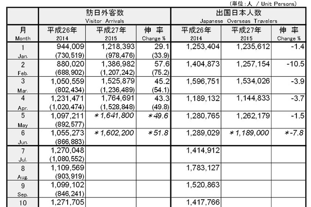 上半期の訪日外国人、過去最高の914万人に！ 画像